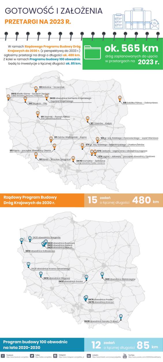 GDDKiA przetargi planowane do ogłoszenia w 2023 r Polska Agencja