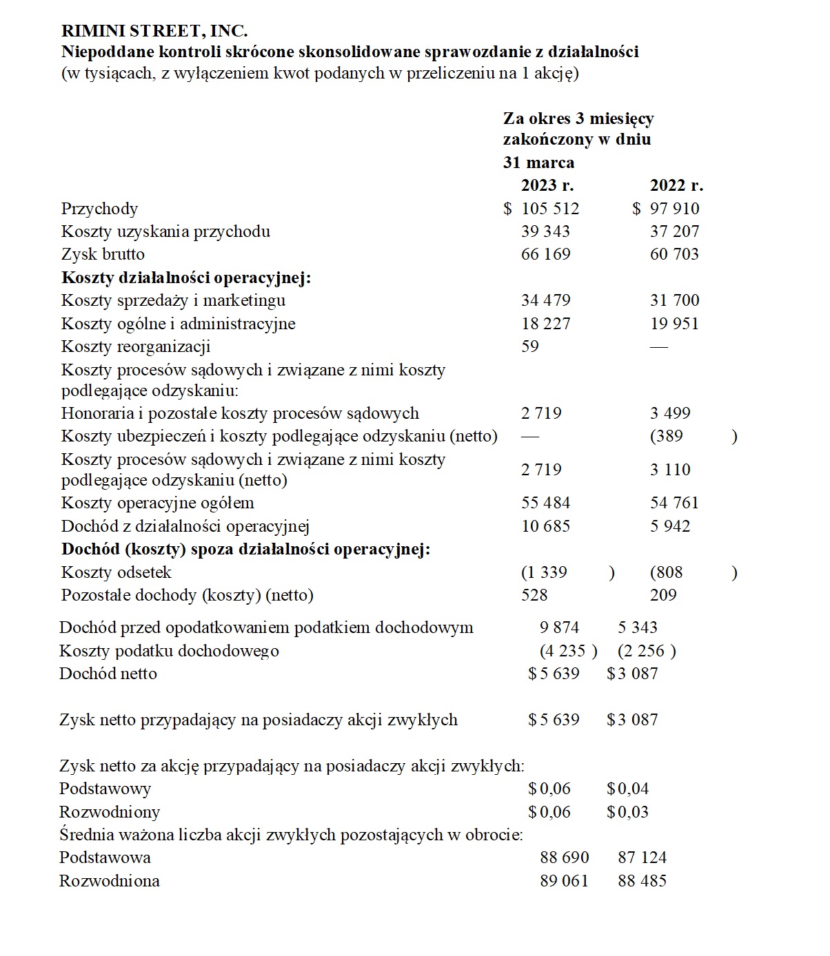 Rimini Street ogłasza wyniki finansowe i operacyjne za I kwartał 2023 r