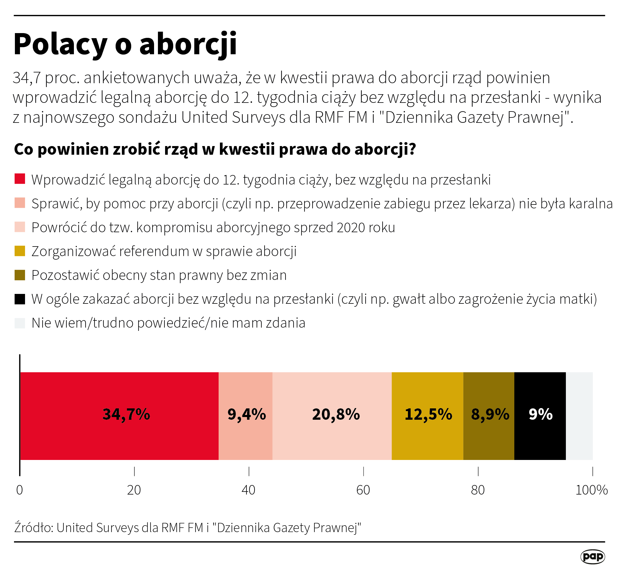 Aborcja Do 12 Tygodnia Ciąży Ankietowani Wyrazili Opinię Polska Agencja Prasowa Sa 6208