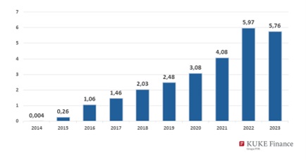 Wykres 1. Obroty KUKE Finance w latach 2014 – 2023 (w mld zł)