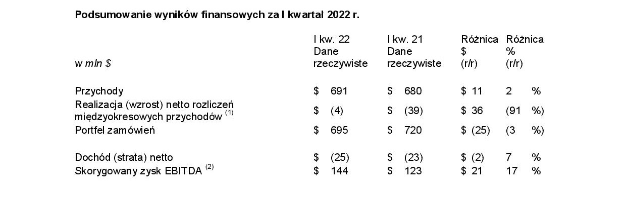Podsumowanie wyników finansowych za I kwartał 2022 r. - grafika