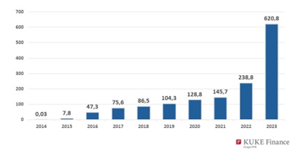 Wykres 2. Liczba faktur wykupionych przez KUKE Finance w latach 2014 – 2023 (w tys.)