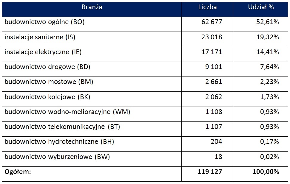 Zestawienie liczby członków - podział branżowy (na koniec 2021 r.)