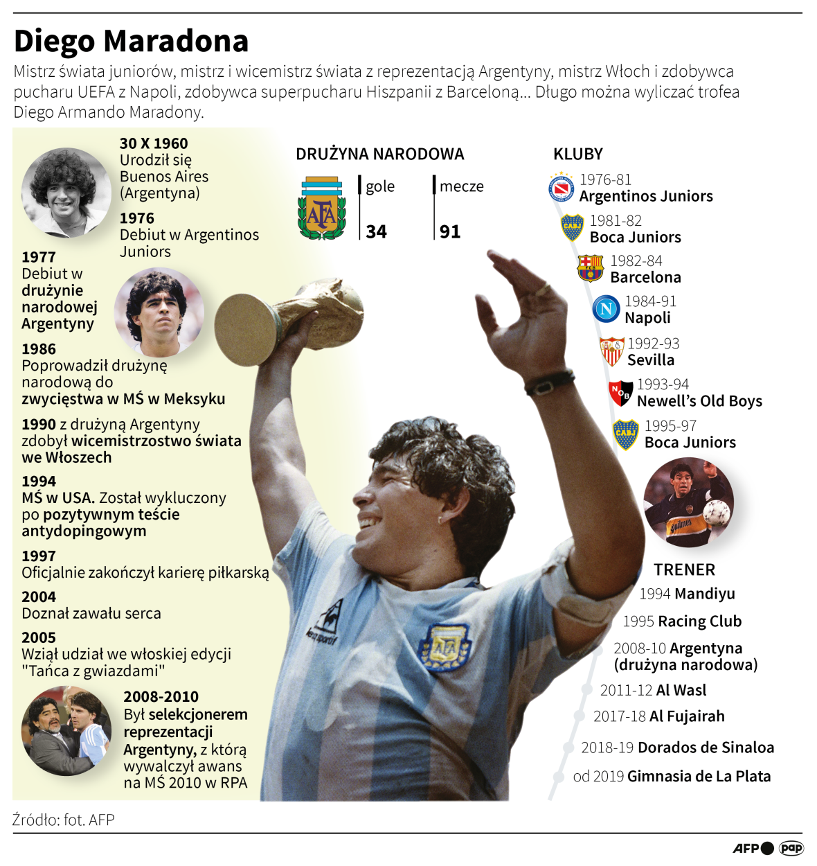 Diego Maradona Fot. PAP/Inforgrafika/Adam Ziemienowicz