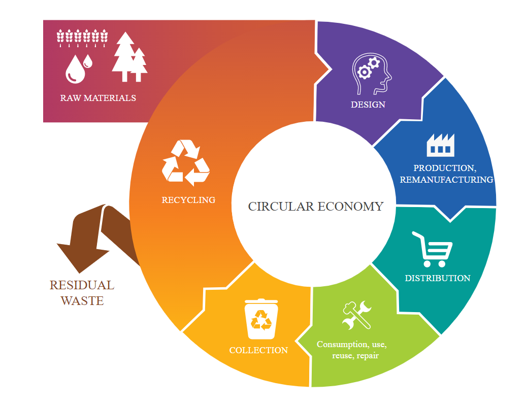 Źródło: Parlament Europejski, "Circular economy: definition, importance and benefits"