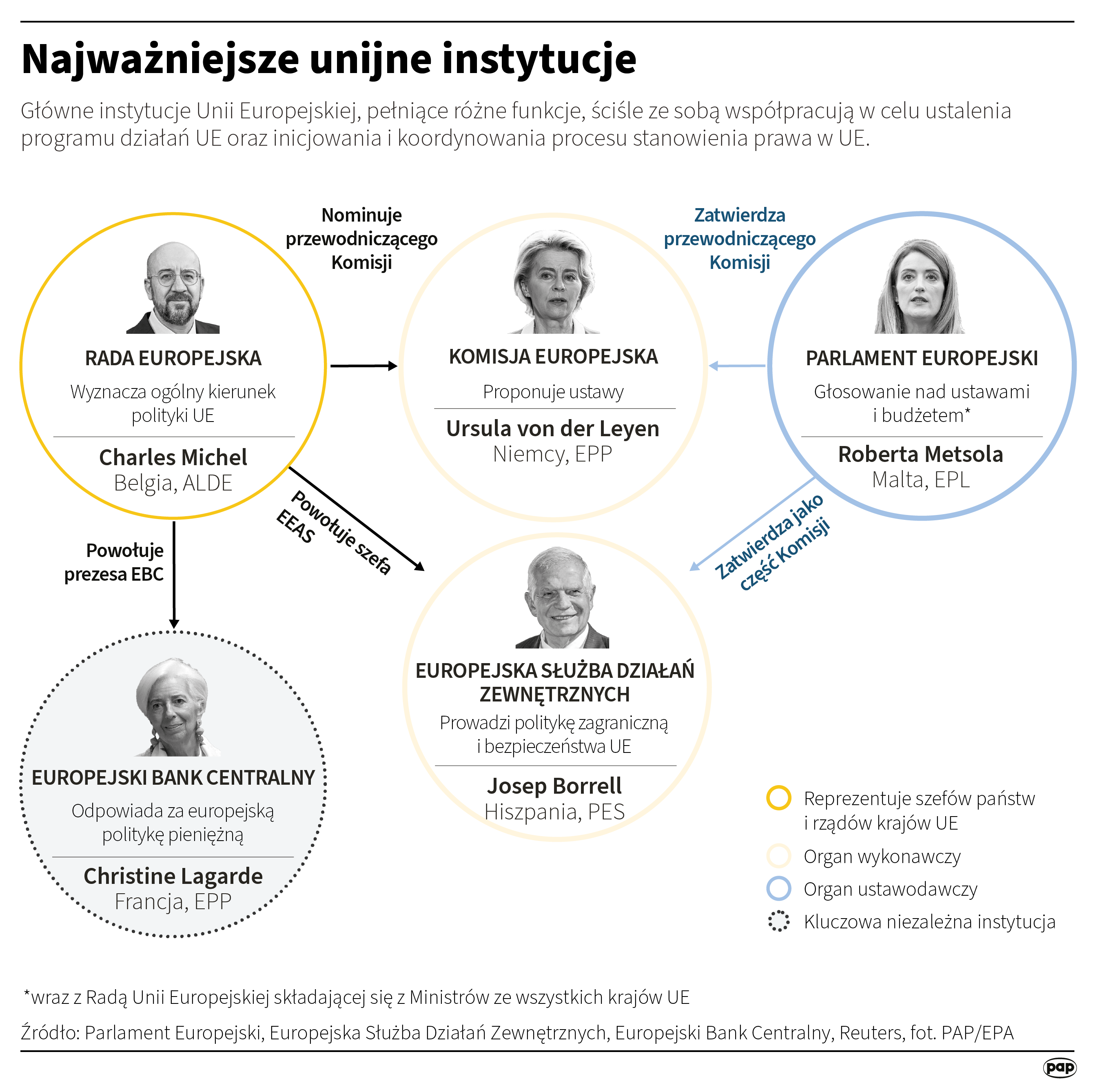 Najważniejsze instytucje UE