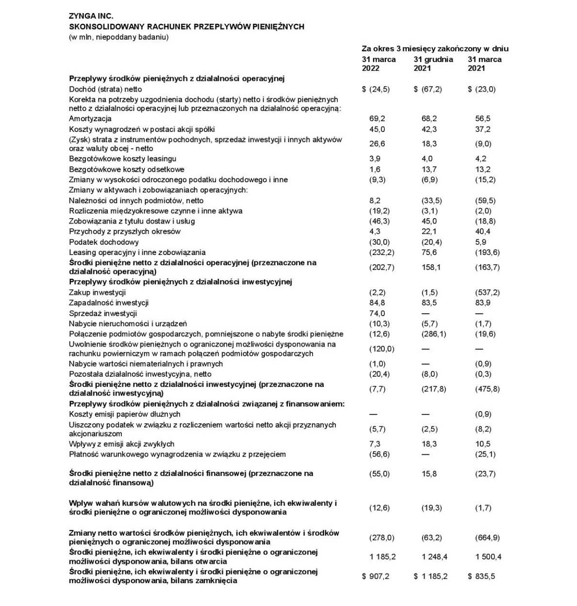 ZYNGA INC. SKONSOLIDOWANY RACHUNEK PRZEPŁYWÓW PIENIĘŻNYCH - grafika