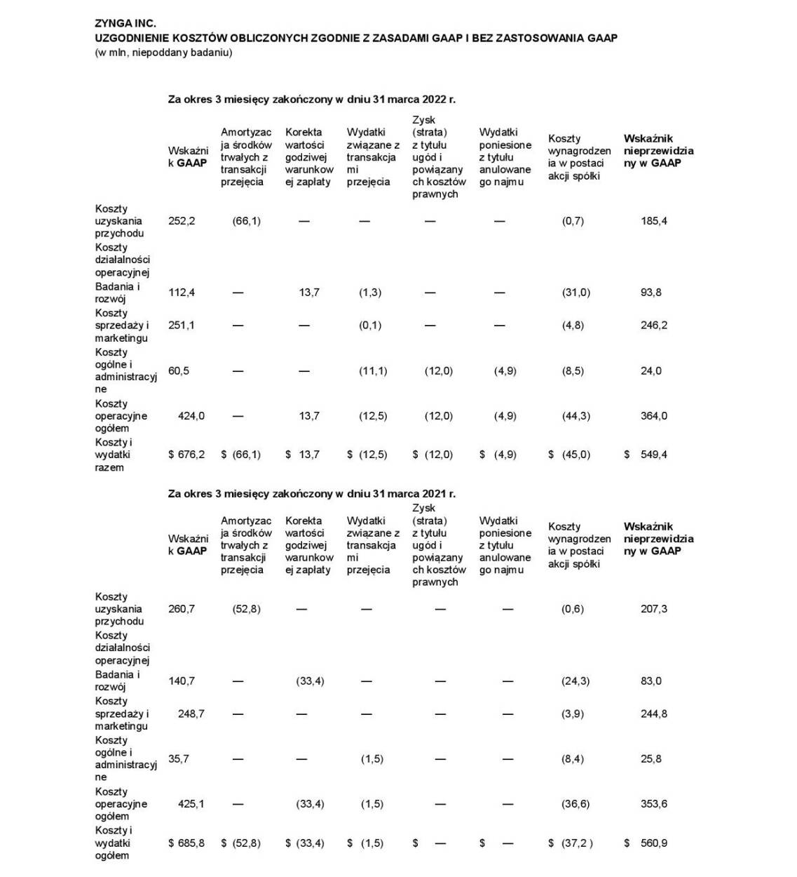 ZYNGA INC. UZGODNIENIE KOSZTÓW OBLICZONYCH ZGODNIE Z ZASADAMI GAAP I BEZ ZASTOSOWANIA GAAP - grafika