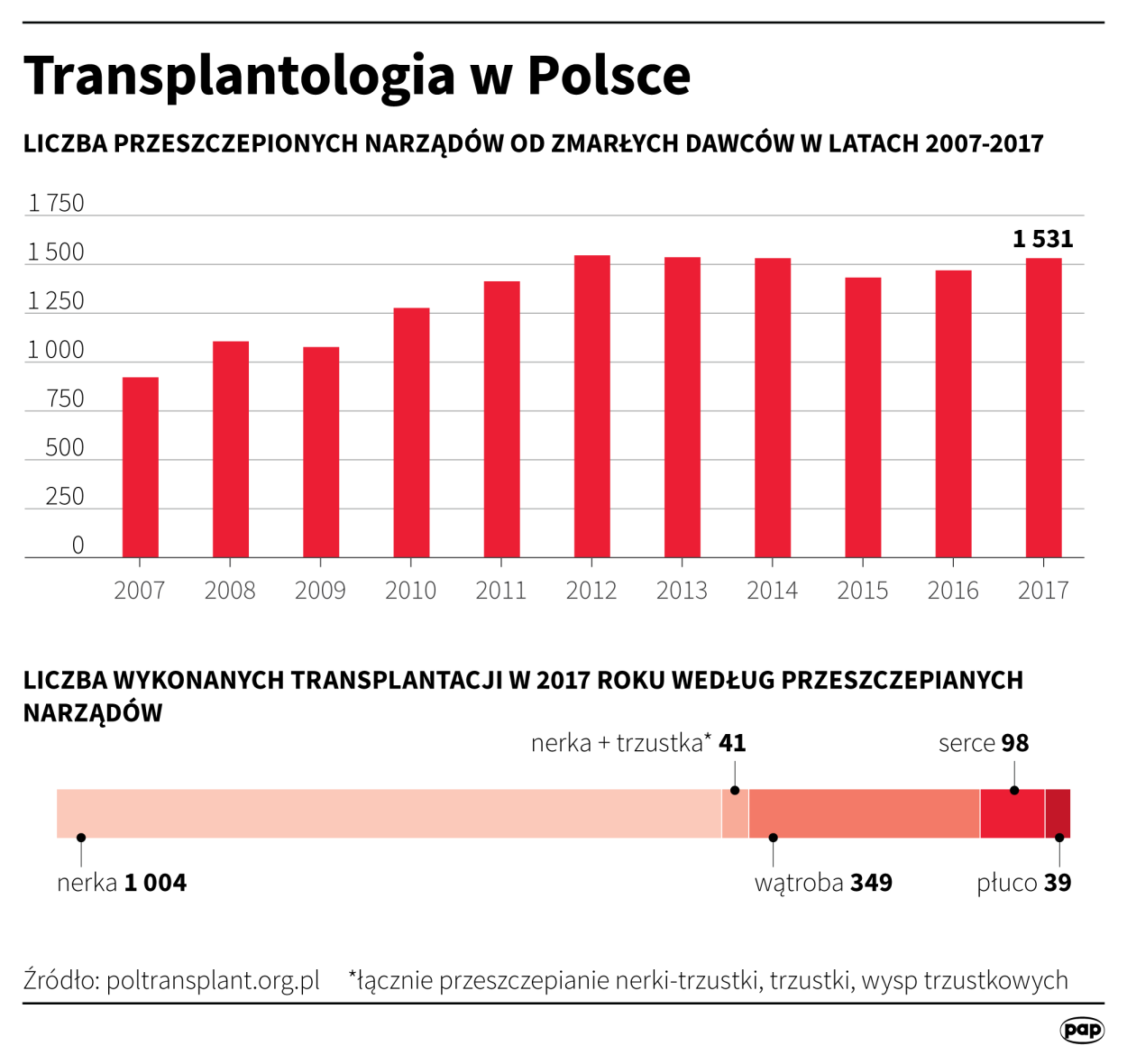 PAP/Małgorzata Latos 