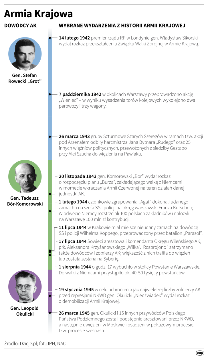 Armia Krajowa Fot. PAP/Maciej Zieliński