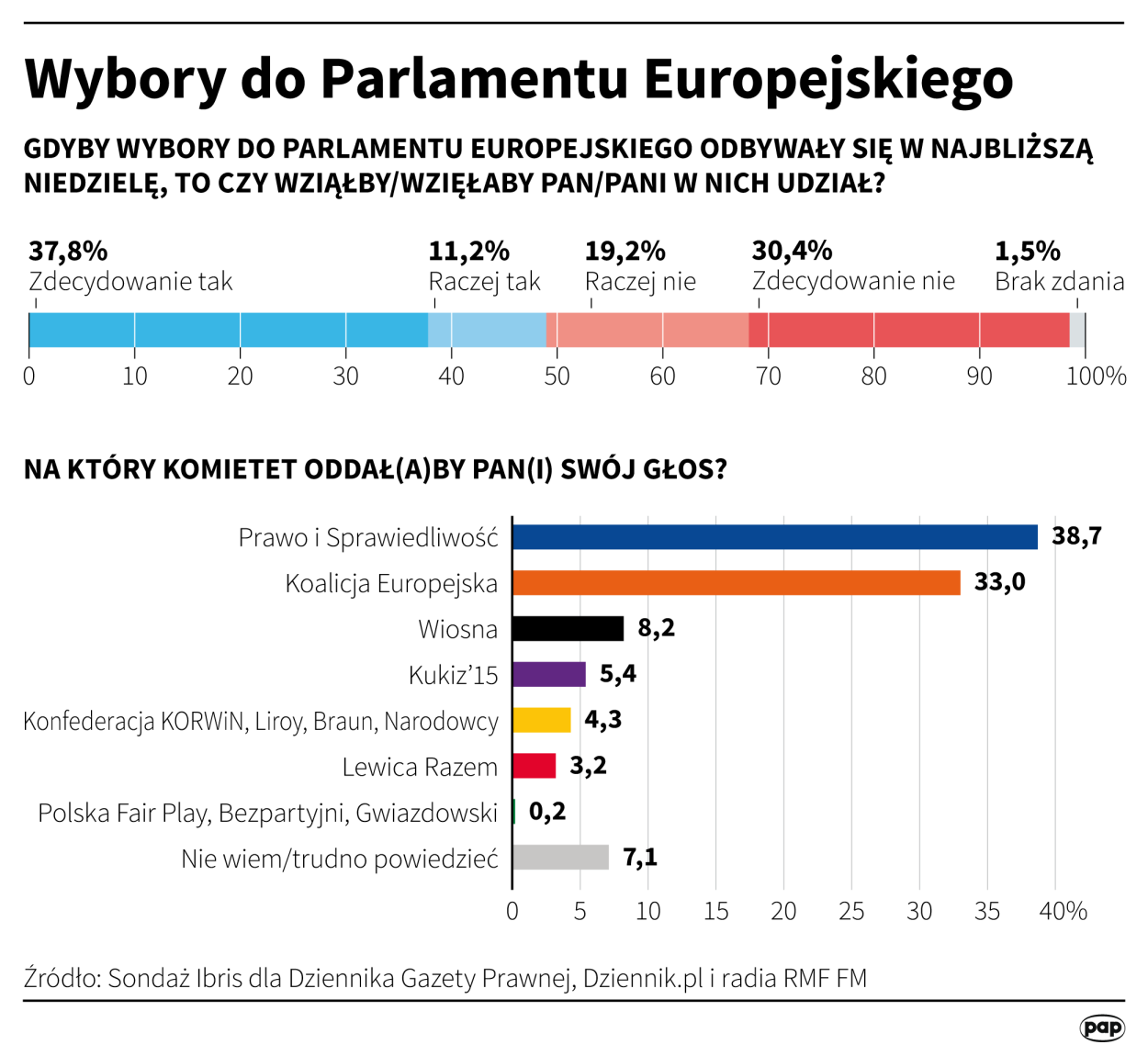PAP/Maciej Zieliński