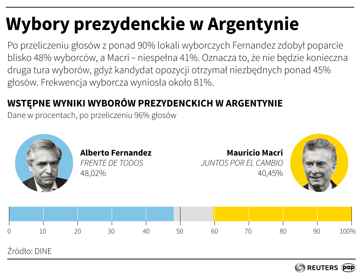 Wybory prezydenckie w Argentynie PAP/Maciej Zieliński
