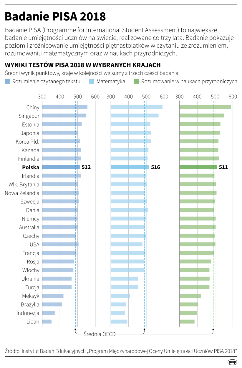 Badanie PISA 2018 PAP/Maciej Zieliński