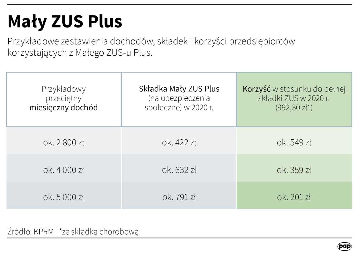 PAP/Infografika/Maria Samczuk