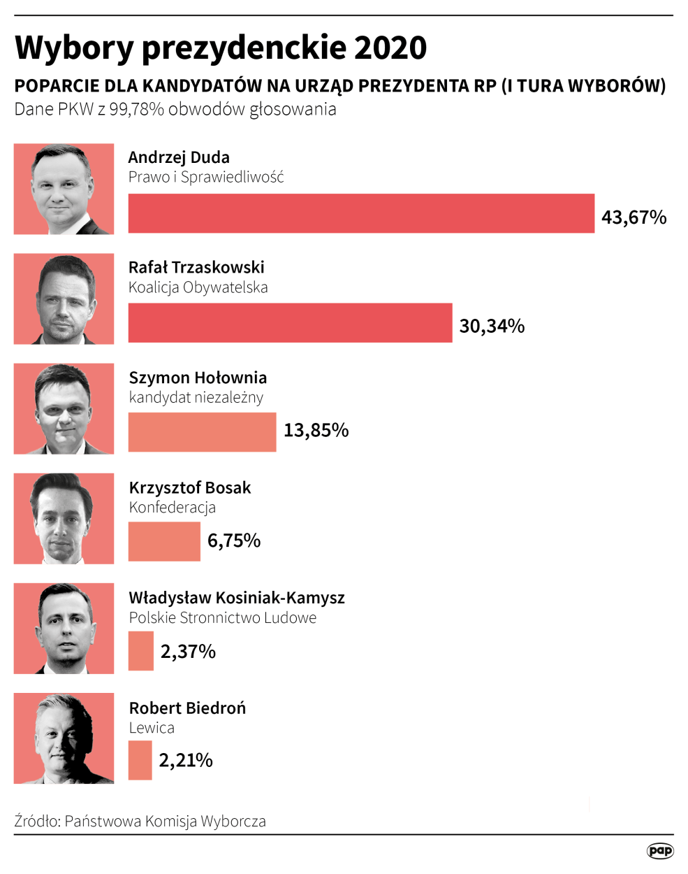 PAP/Infografika/Maciej Zieliński