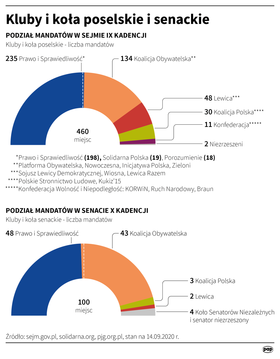 Infografika PAP/Maciej Zieliński, Adam Ziemienowicz