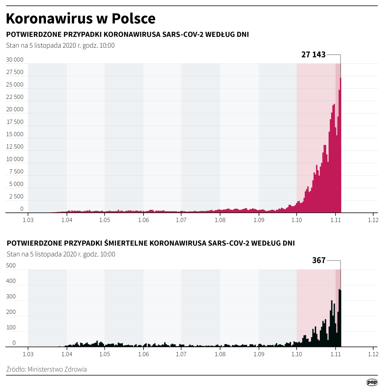 Infografika PAP/Maciej Zieliński