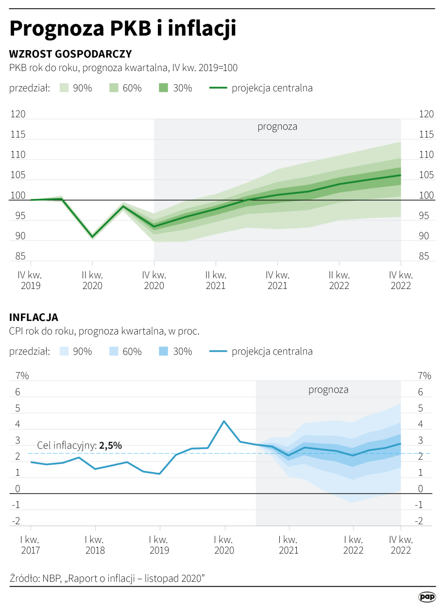 Inflacja w 2021 roku wyniesie 2,6 procent. PKB wzrośnie o ...