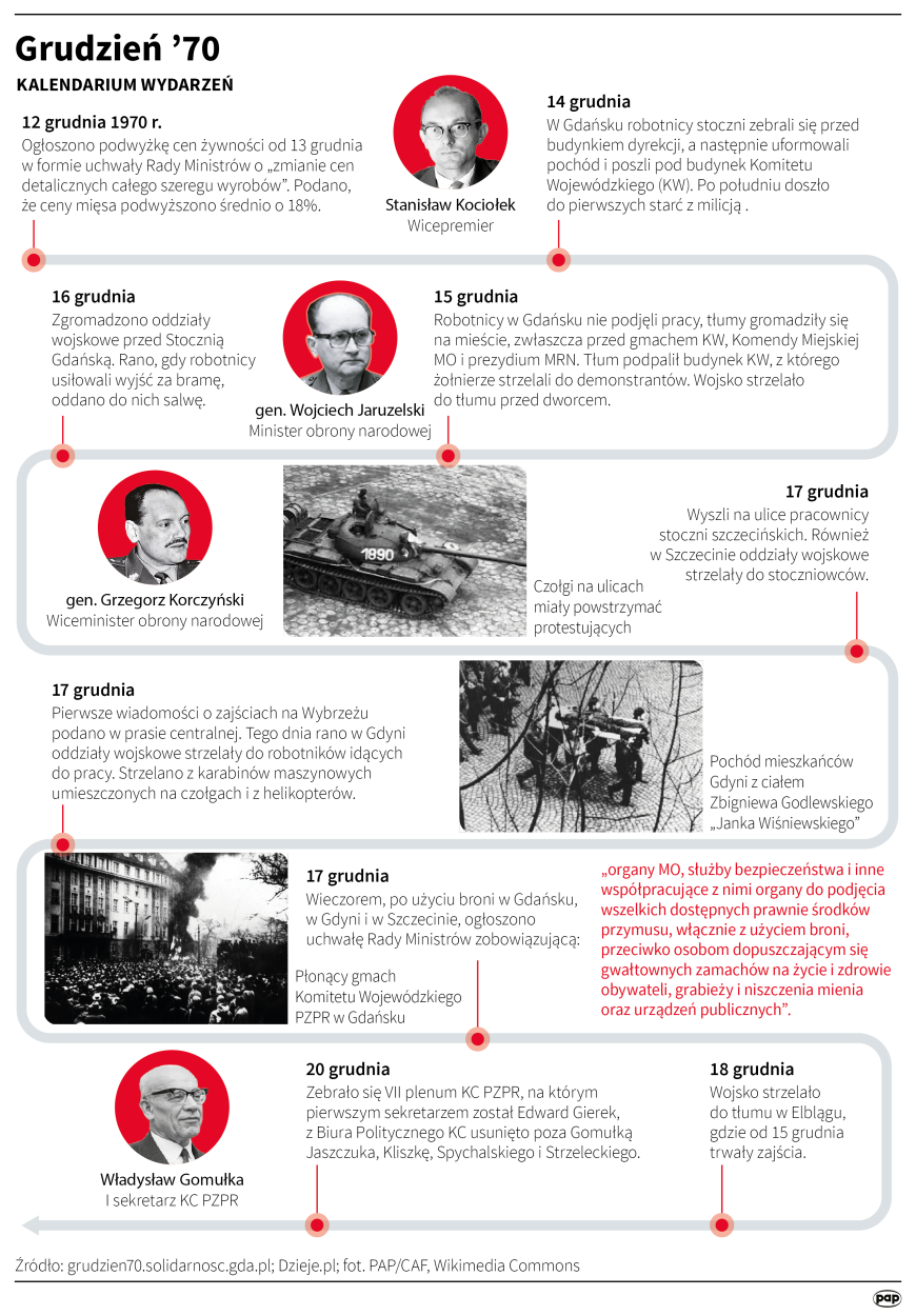 Infografika PAP/Maciej Zieliński