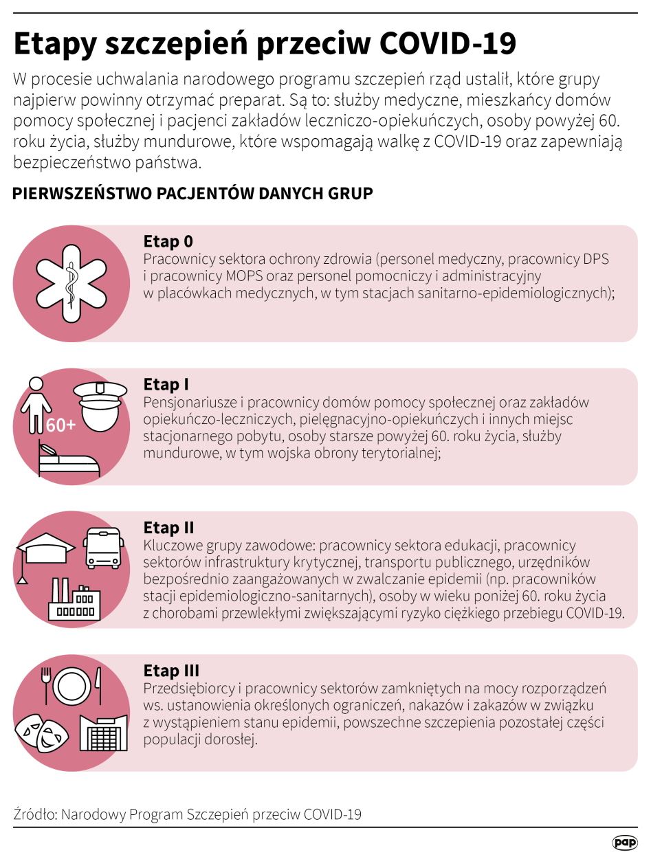 Etapy szczepień przeciw COVID-19 Fot. PAP/Infografika/Maciej Zieliński