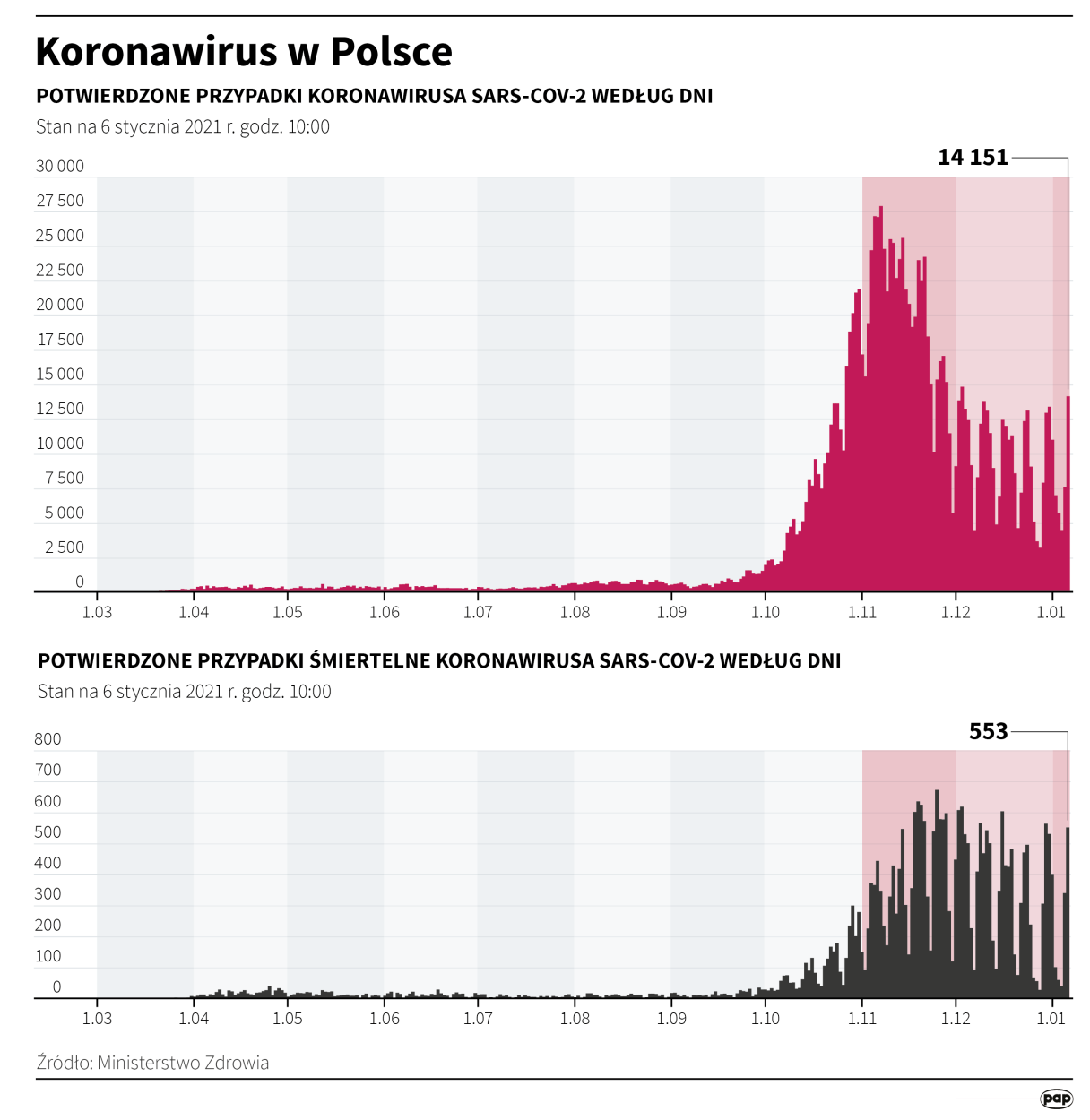  Koronawirus w Polsce - stan na 6 stycznia Ten plik jest gotowy do pobrania / infografika PAP / Maciej Zieliński