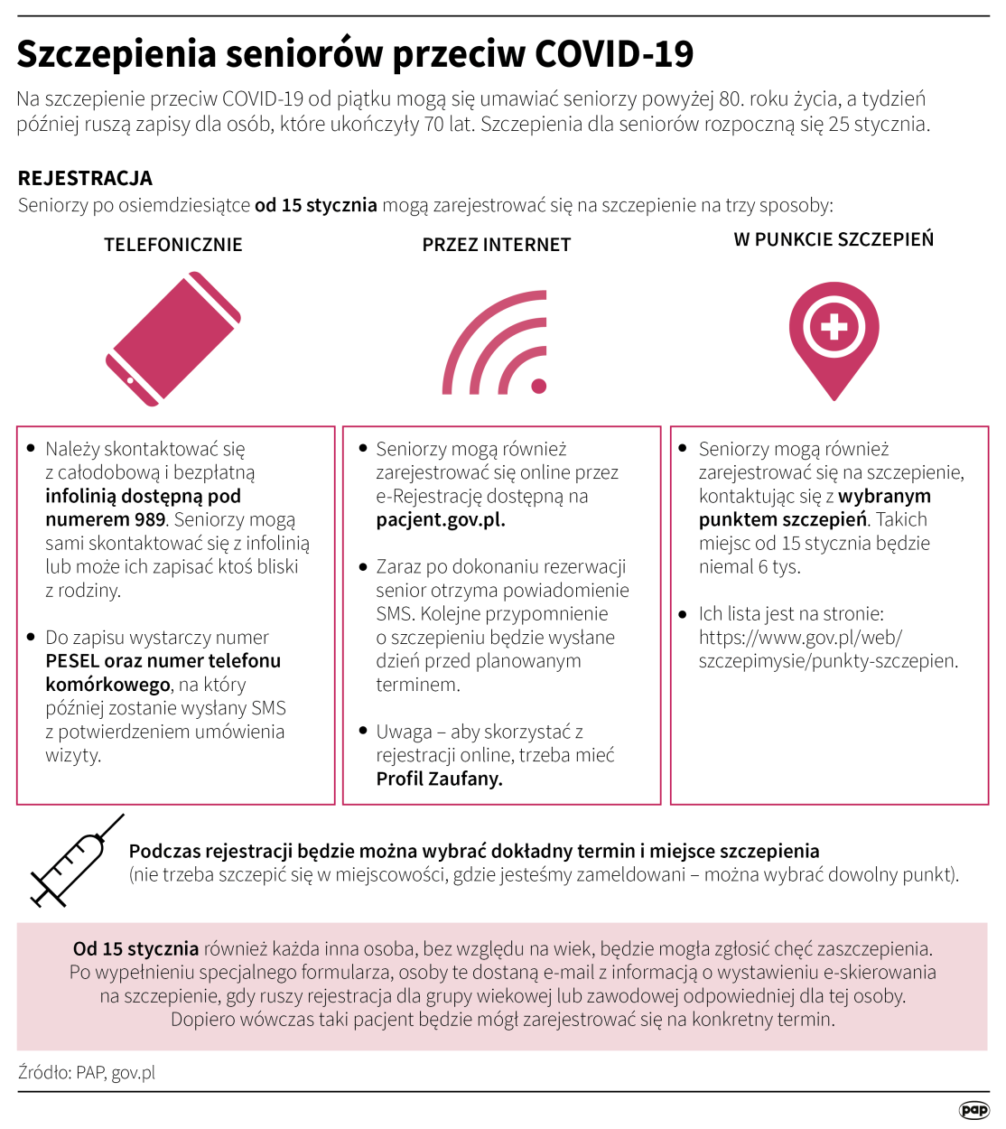 Szczepienia przeciw Covid-19 dla seniorów/Infografika/PAP/Maria Samczuk
