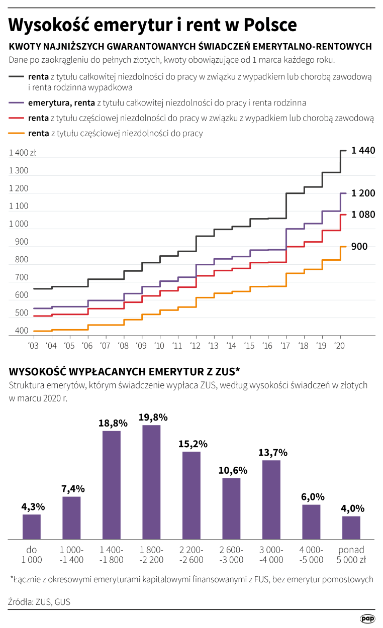 PAP/Maciej Zieliński