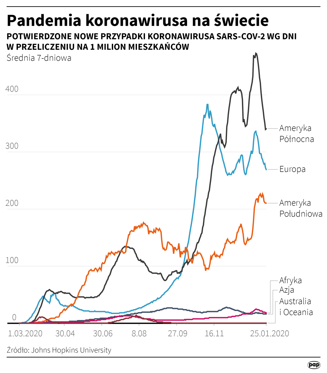 Pandemia koronawirusa na świecie Fot. PAP/Adam Ziemienowicz Pandemia koronawirusa na świecie Fot. PAP/Adam Ziemienowicz
