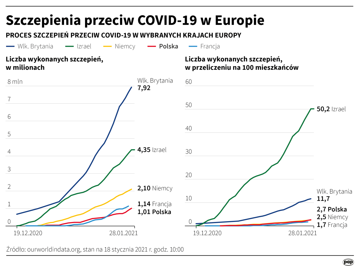 Szczepienia przeciw COVID-19 w Europie Fot. PAP/Infografika/Maciej Zieliński