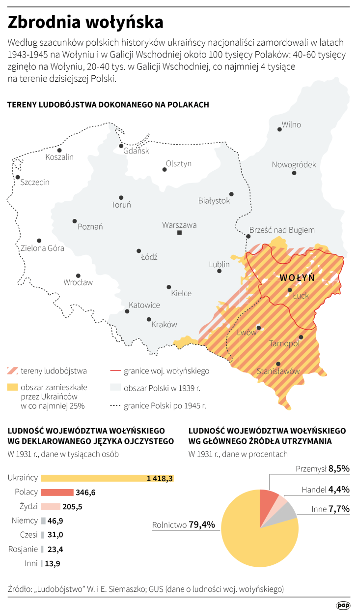 Zbrodnia wołyńska, Autorzy: PAP infografika / Maciej Zieliński, Adam Ziemienowicz