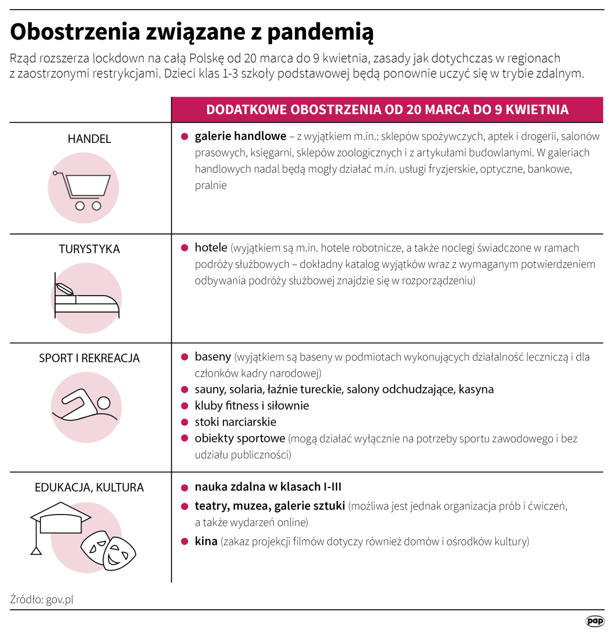 Obostrzenia związane z pandemią Fot. Maciej Zieliński