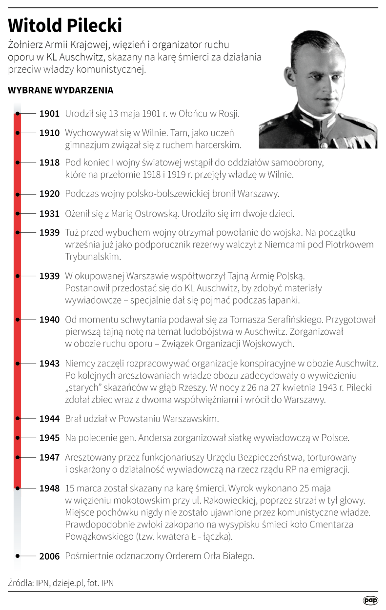 Infografika PAP/Maciej Zieliński