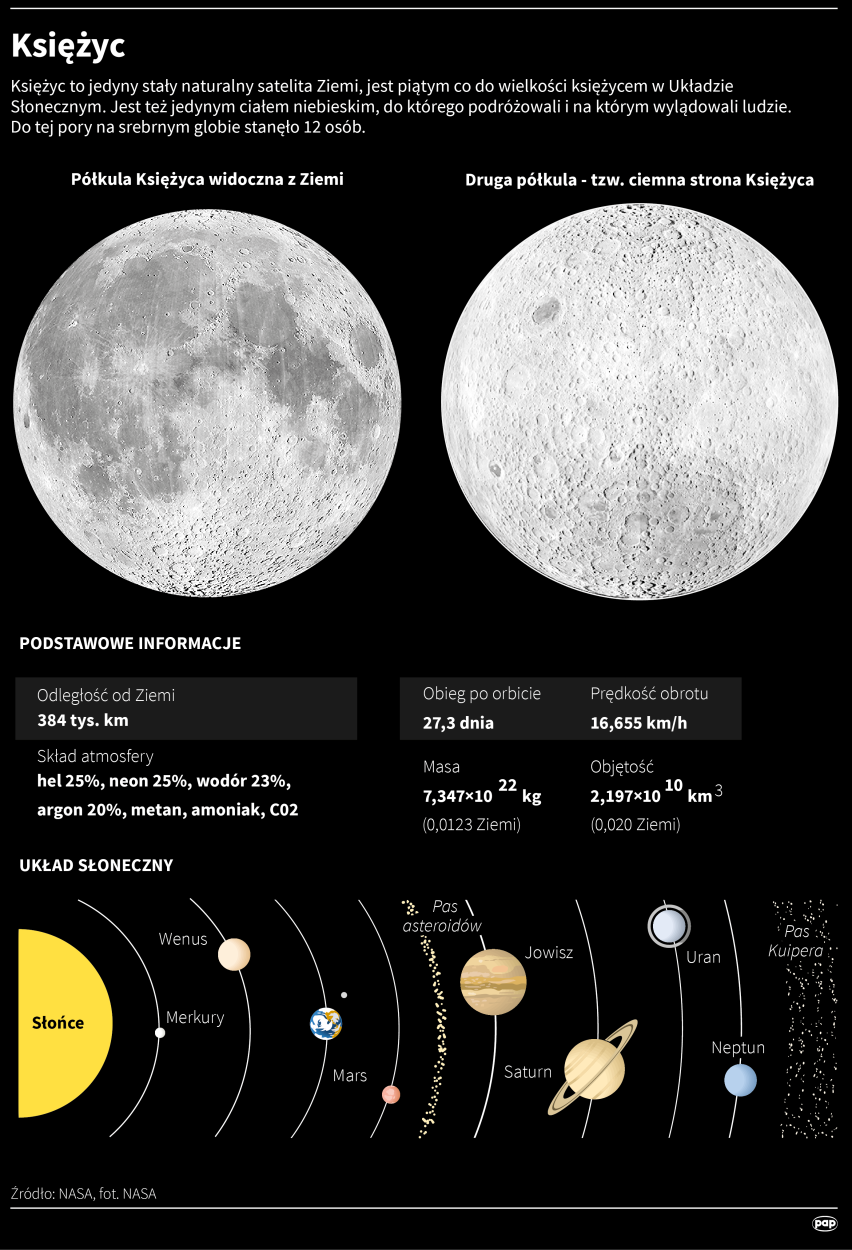 Infografika PAP/Adam Ziemienowicz