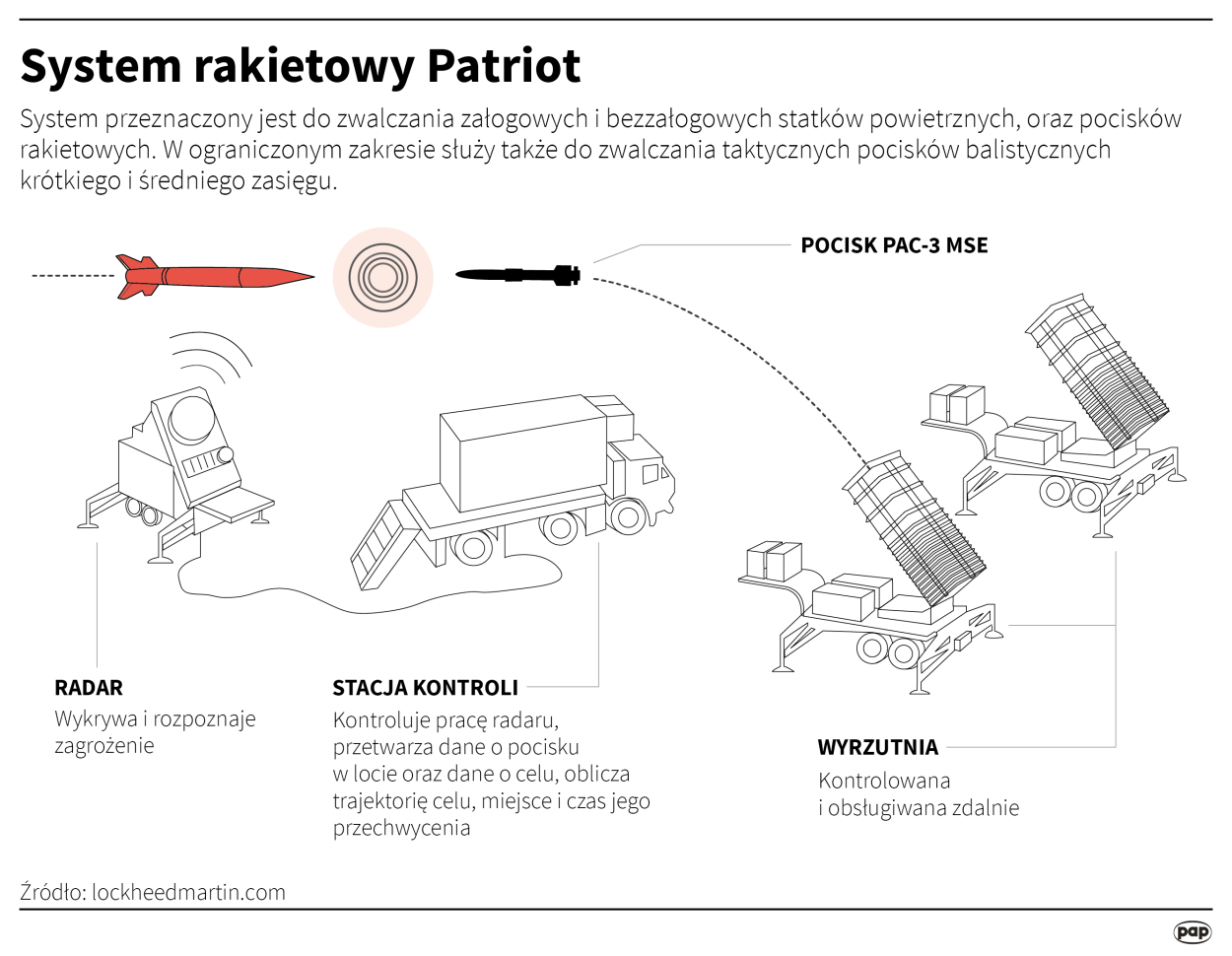 System rakietowy Patriot, autorzy: PAP/Maria Samczuk, Adam Ziemienowicz