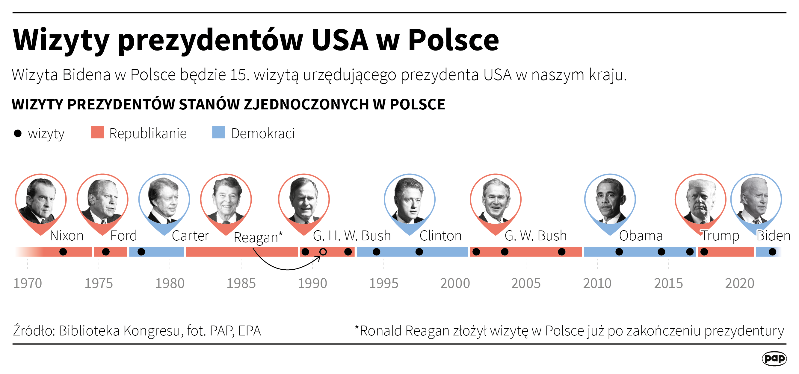Wizyty prezydentów USA w Polsce, autor: PAP/Maciej Zieliński 
