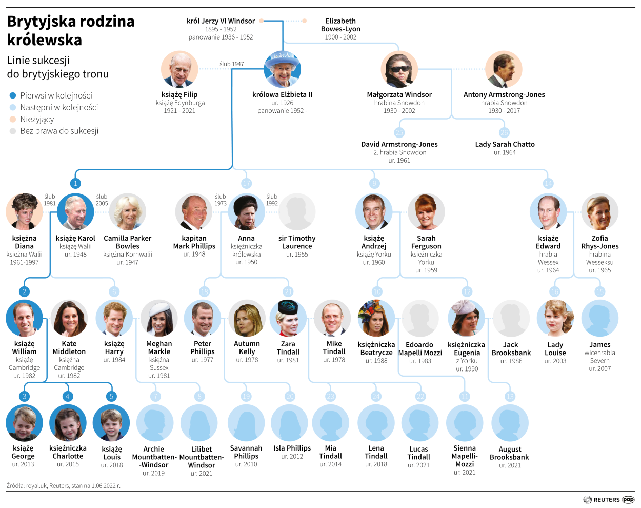 Brytyjska rodzina królewska, PAP/REUTERS/ Maria Samczuk