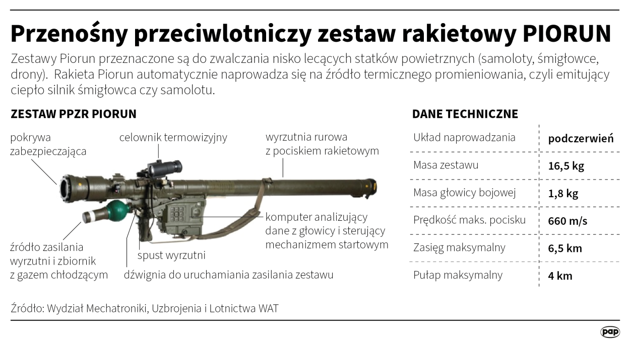 Zestaw rakietowy Piorun, Autor. PAP/Maciej Zieliński
