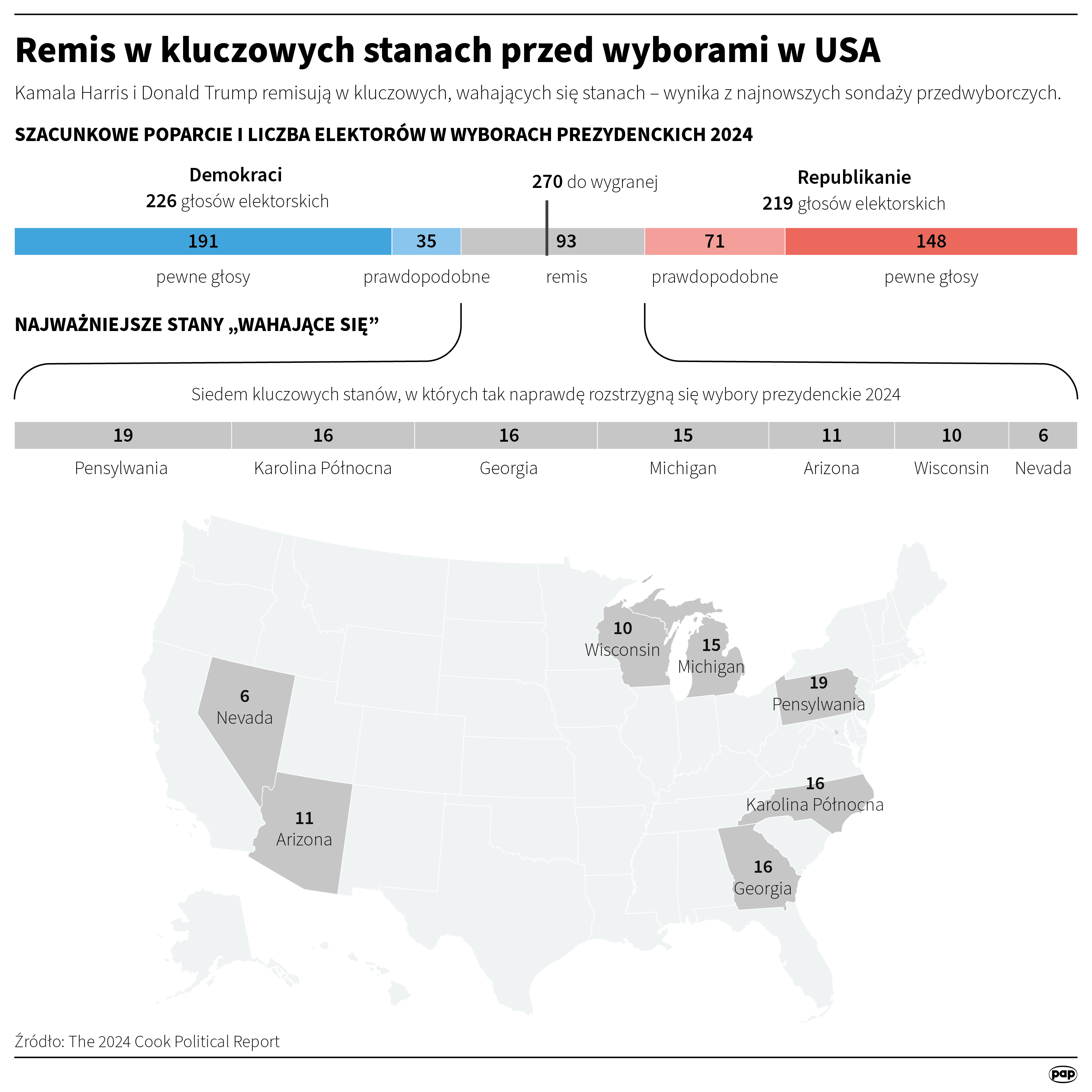 Remis w kluczowych stanach przed wyborami w USA, autor: PAP/Maciej Zieliński