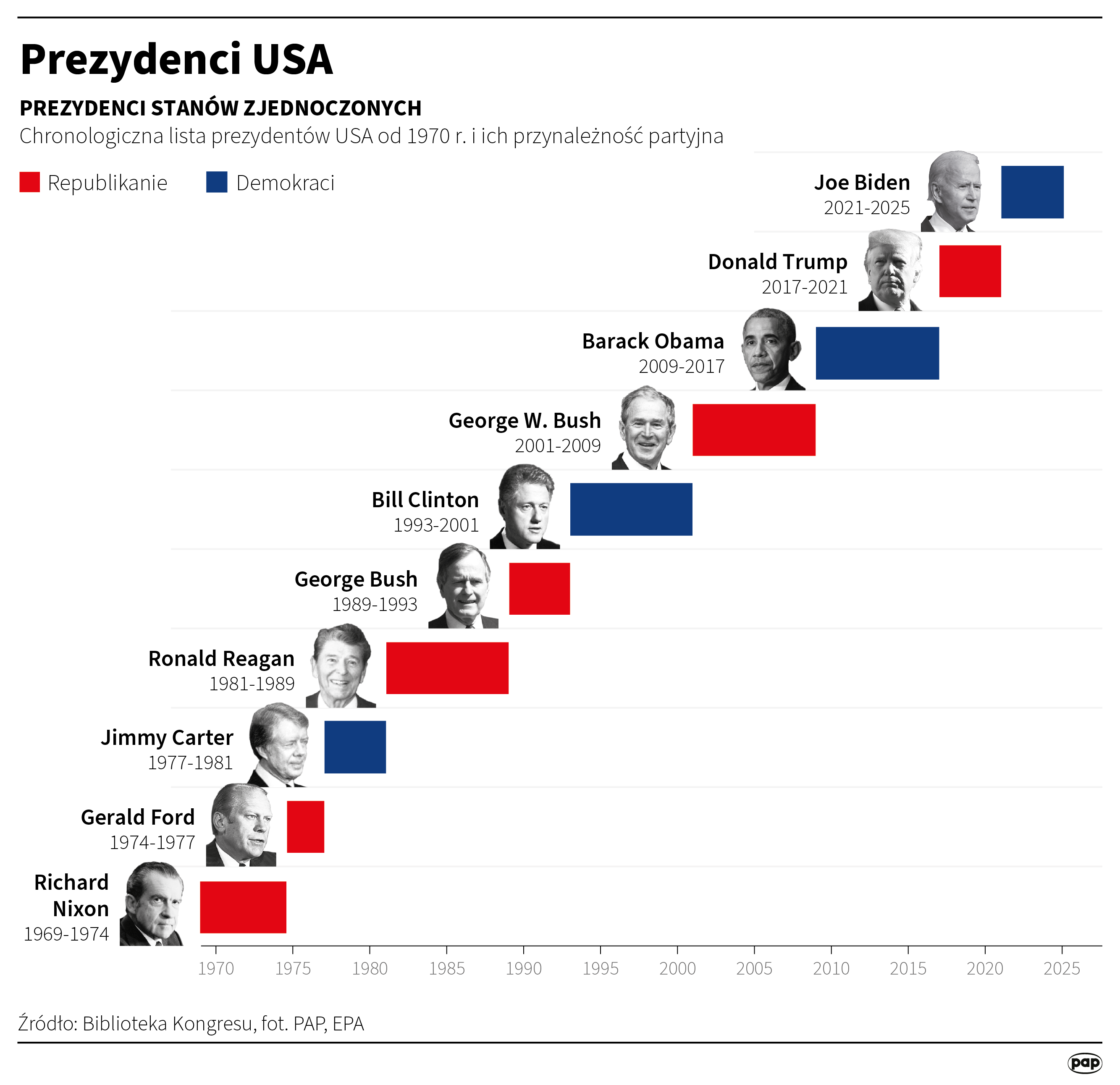 Prezydenci USA, autor: PAP/Maciej Zieliński