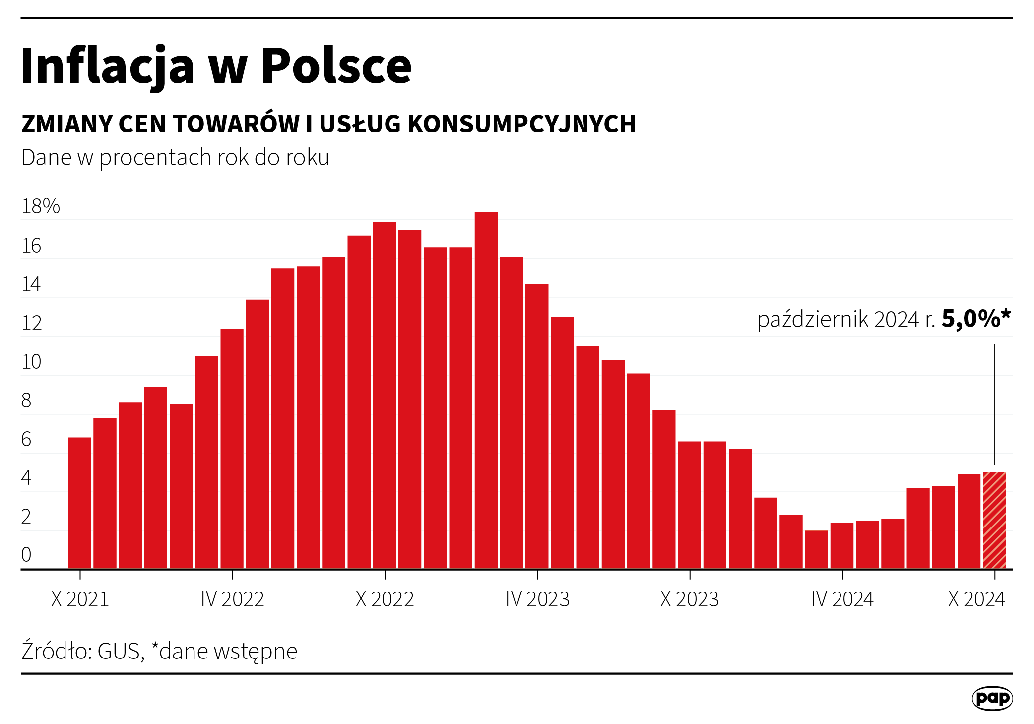 Inflacja w Polsce , autor: PAP/Mateusz Krymski