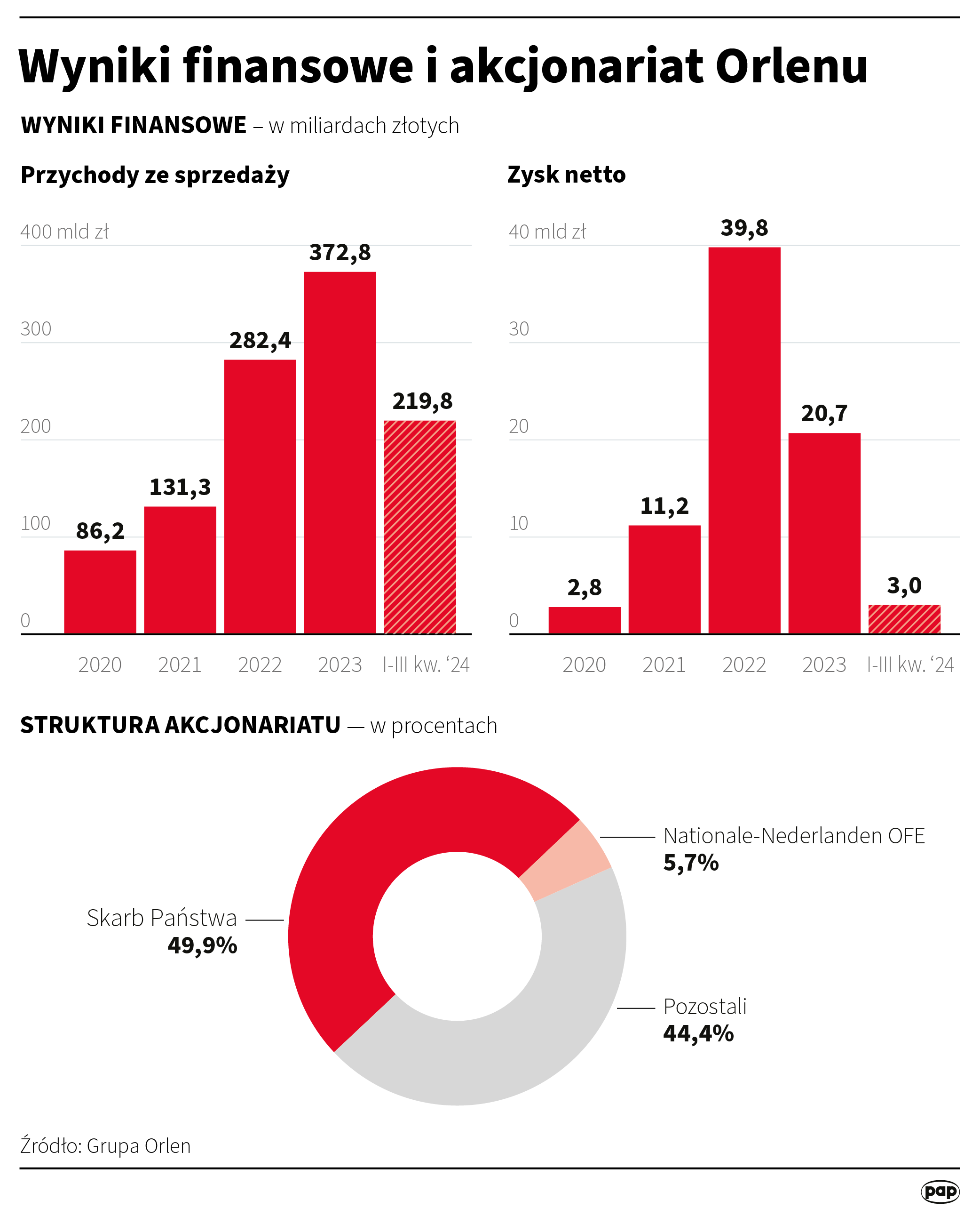 Wyniki finansowe i akcjonariat Orlenu