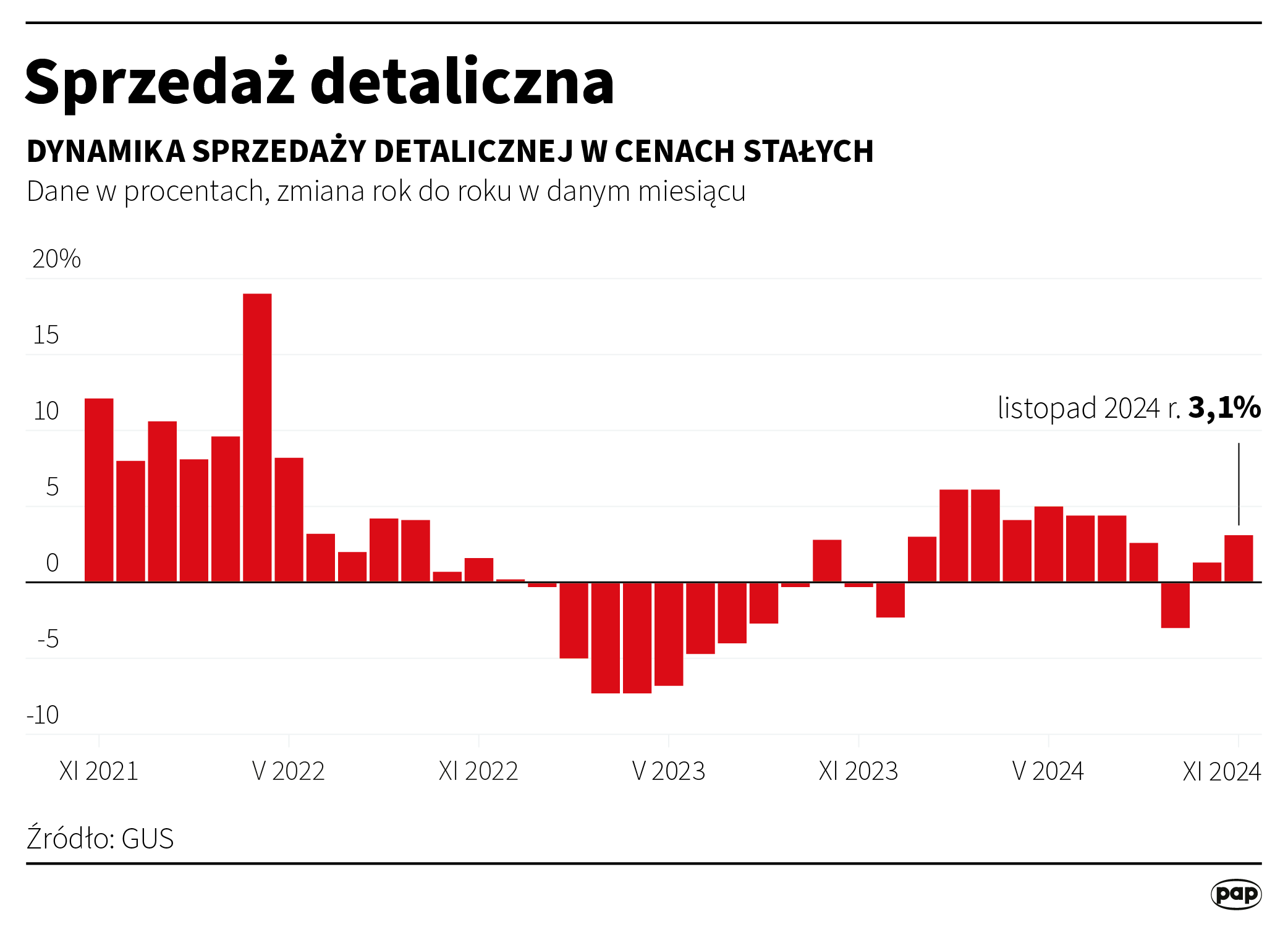 Sprzedaż detaliczna