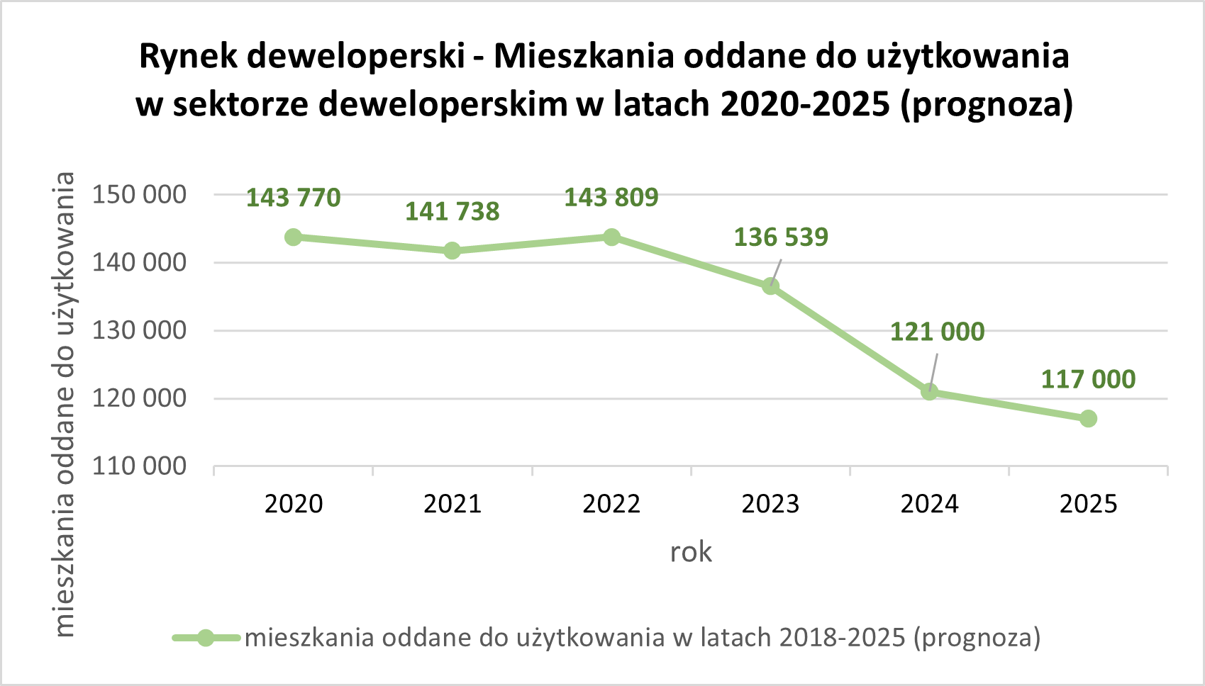 Polski Związek Firm Deweloperskich - wykres 1