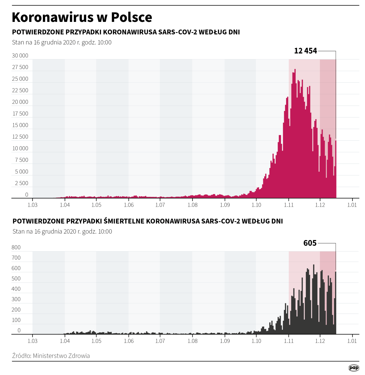 Zakażenia koronawirusem 16.12.2020. Infografika PAP/Maciej Zieliński