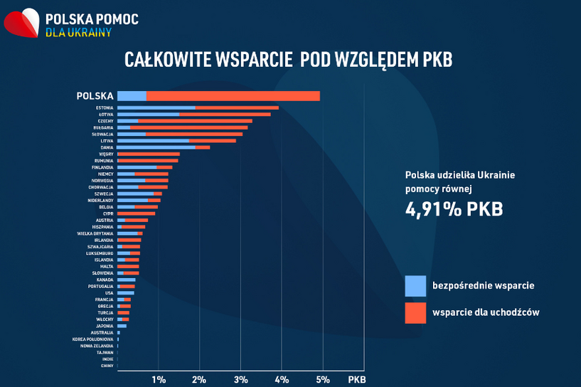 Kancelaria Prezydenta przypomina, że Polska plasuje się na pierwszym miejscu wśród krajów wspierających Ukrainę pod względem wydatków w stosunku do PKB. Fot. X/Kancelaria Prezydenta