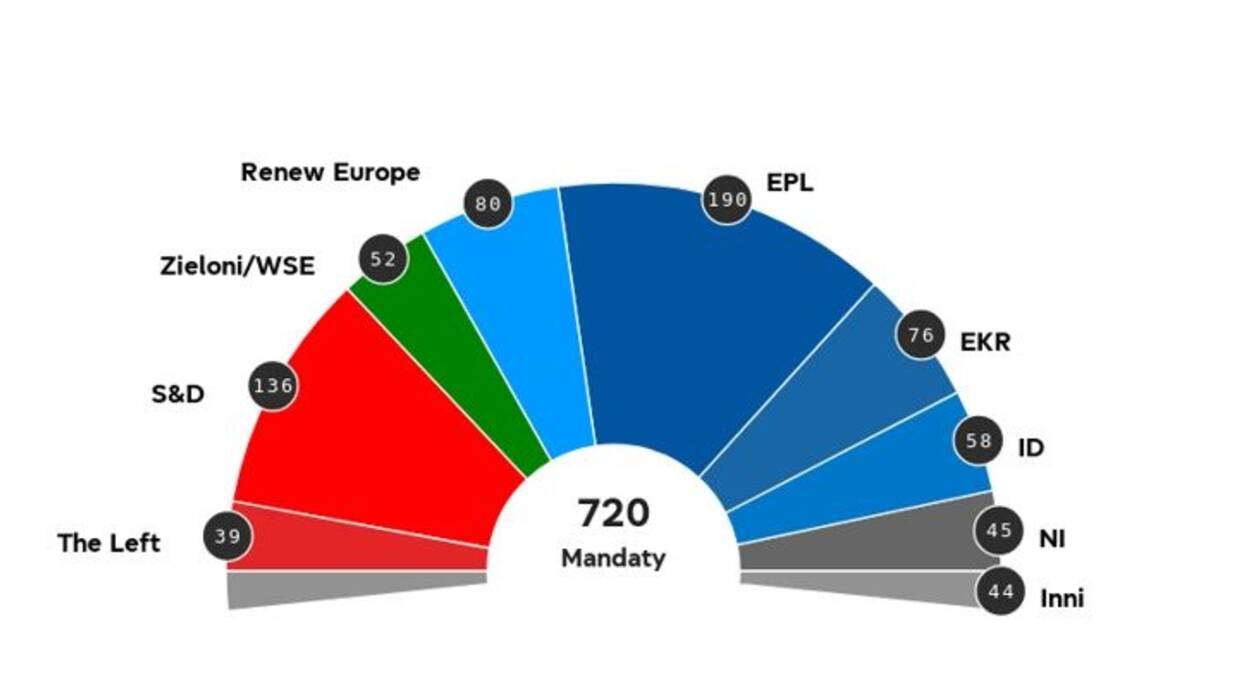 Prognoza podziału mandatów pomiędzy poszczególne frakcje polityczne w PE wg. stanu na 14.06.24; Infografika PE