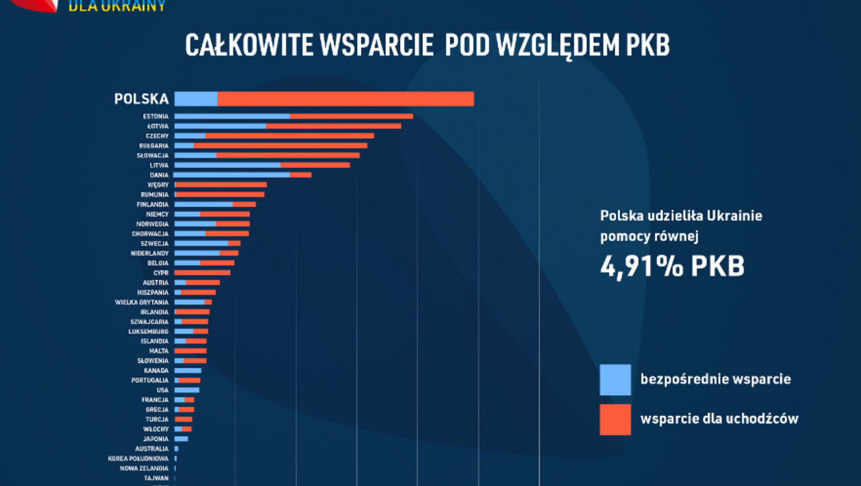 Kancelaria Prezydenta przypomina, że Polska plasuje się na pierwszym miejscu wśród krajów wspierających Ukrainę pod względem wydatków w stosunku do PKB. Fot. X/Kancelaria Prezydenta