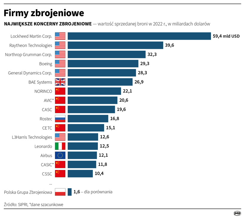 Firmy zbrojeniowe