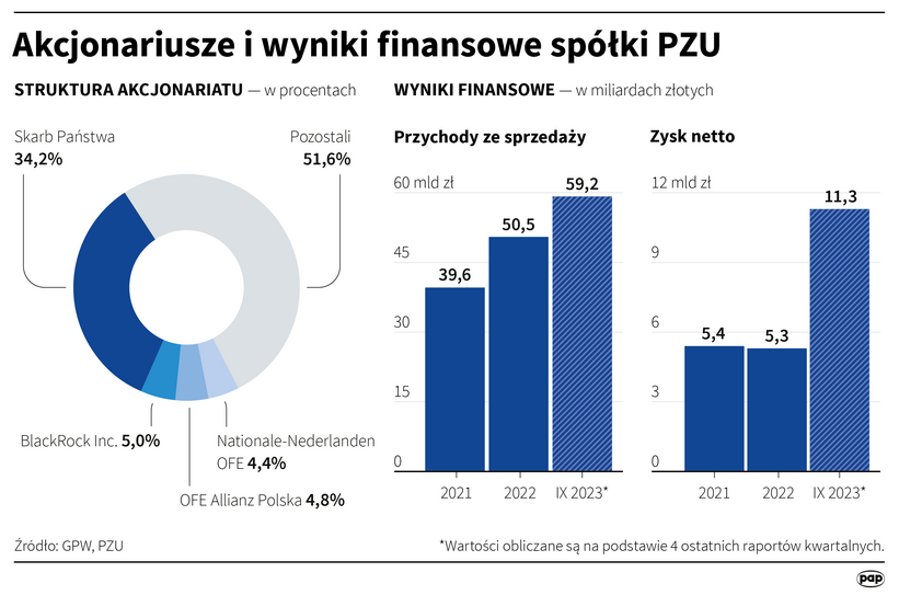 Akcjonariusze i wyniki finansowe spółki PZU Autor: Mateusz Krymski