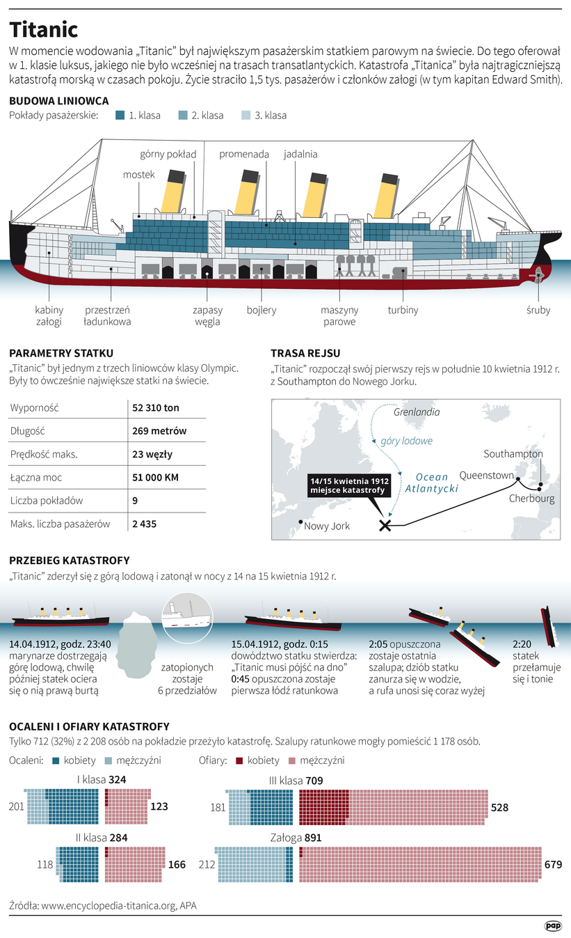 Titanic. Autor: PAP/Maciej Zieliński